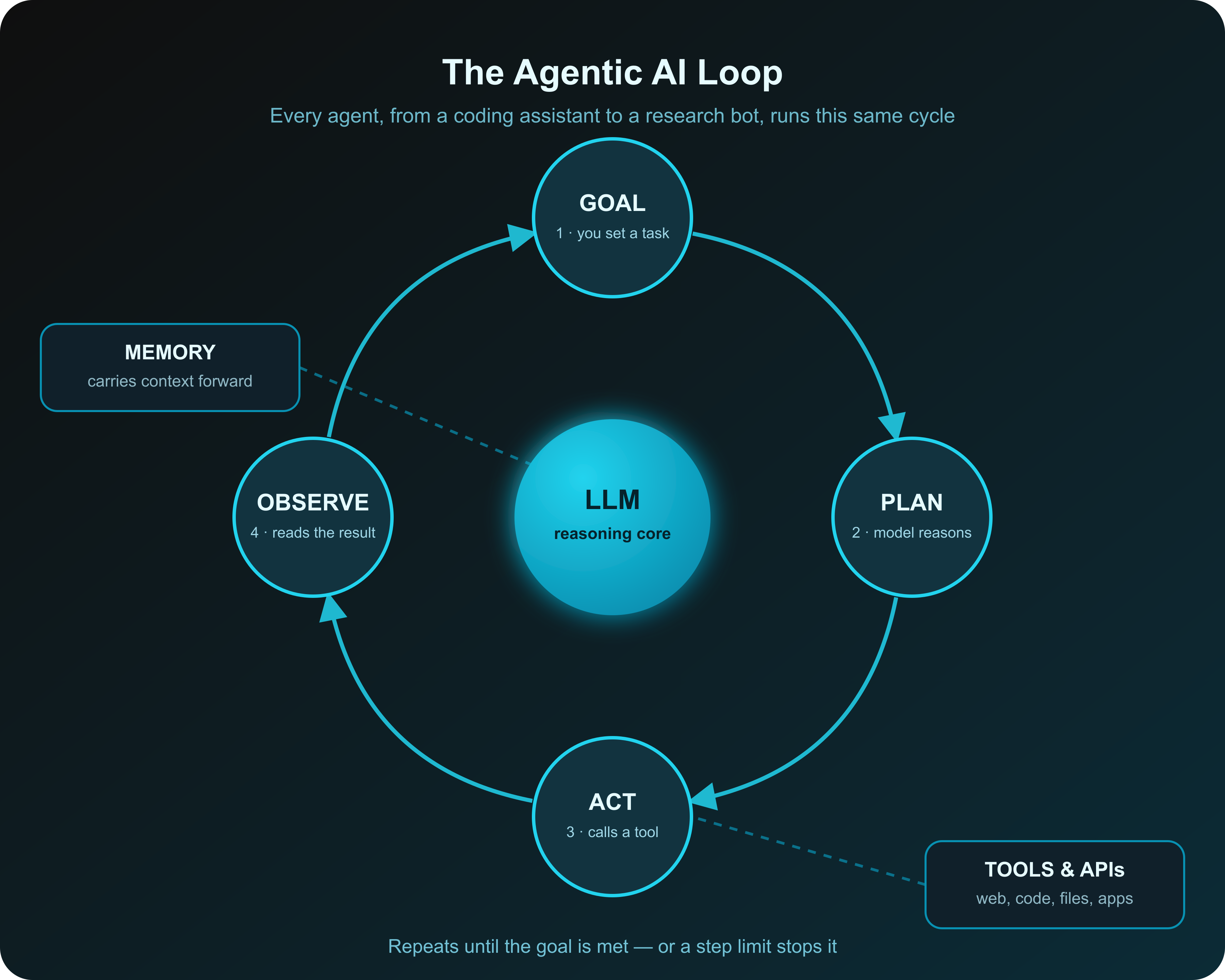 Diagram of the agentic AI loop: a central LLM connects to four stages arranged in a circle — Goal, Plan, Act, and Observe — with Memory and Tools/APIs feeding into the cycle from the side