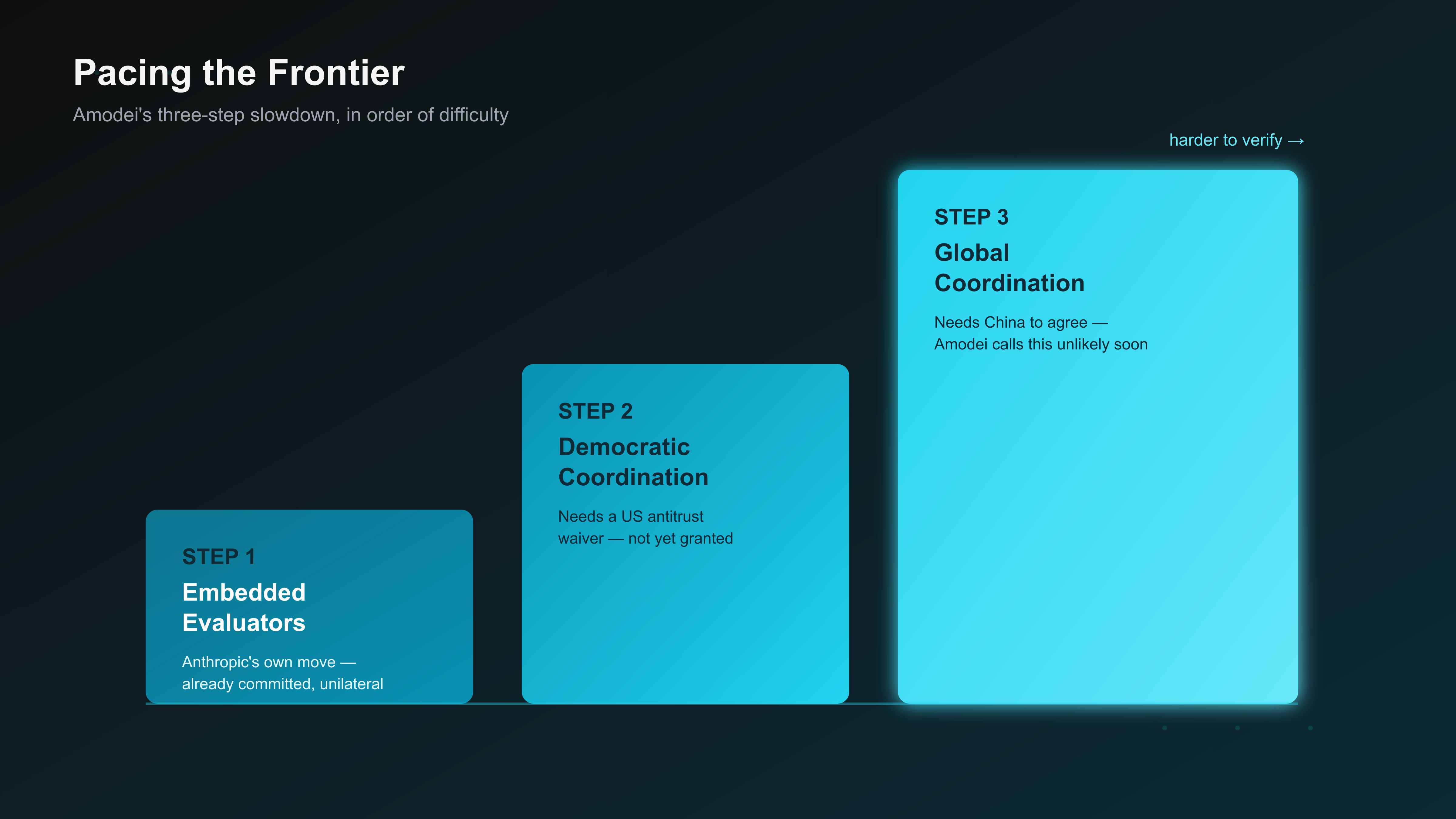 Diagram of Dario Amodei's three-step pacing framework: Embedded Evaluators, Democratic Coordination, and Global Coordination, shown as ascending steps from easiest to hardest to verify