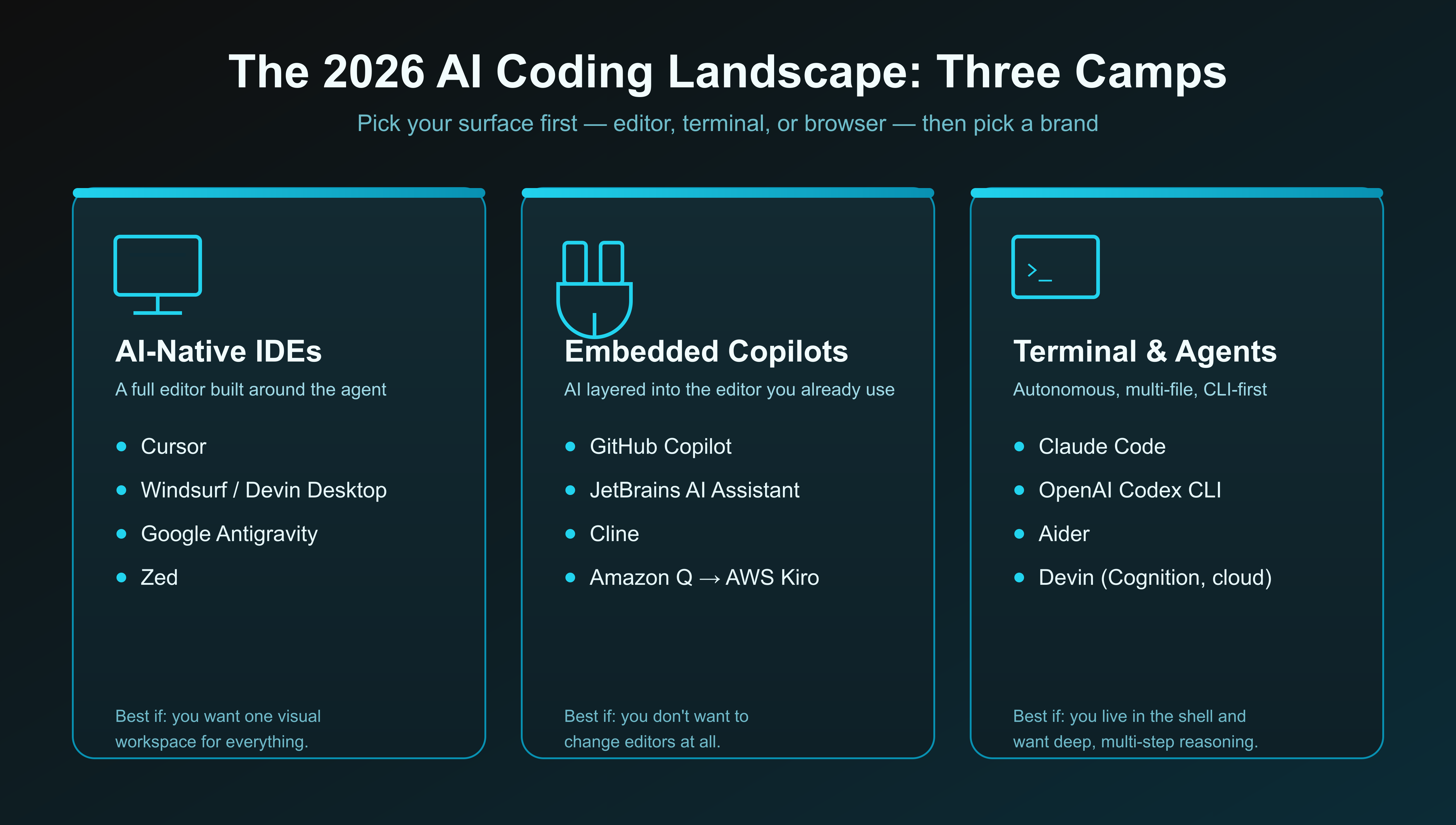 Diagram splitting 2026 AI coding tools into three camps: AI-native IDEs such as Cursor and Windsurf/Devin Desktop, embedded copilots such as GitHub Copilot and JetBrains AI Assistant, and terminal-based autonomous agents such as Claude Code and Aider